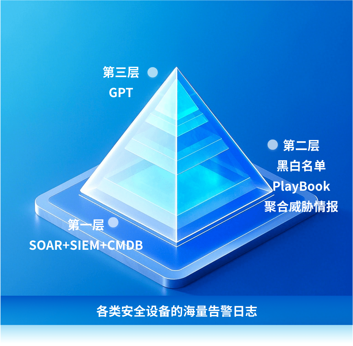 安全运营金字塔
